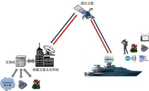舰船用解决计划